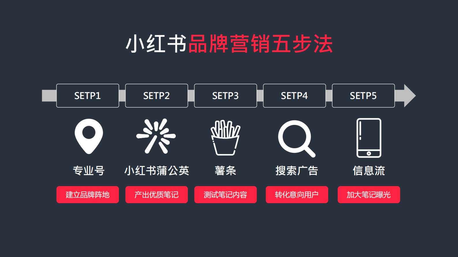 小红书：小红书品牌营销五步法：玩转小红书生态营销 第2页