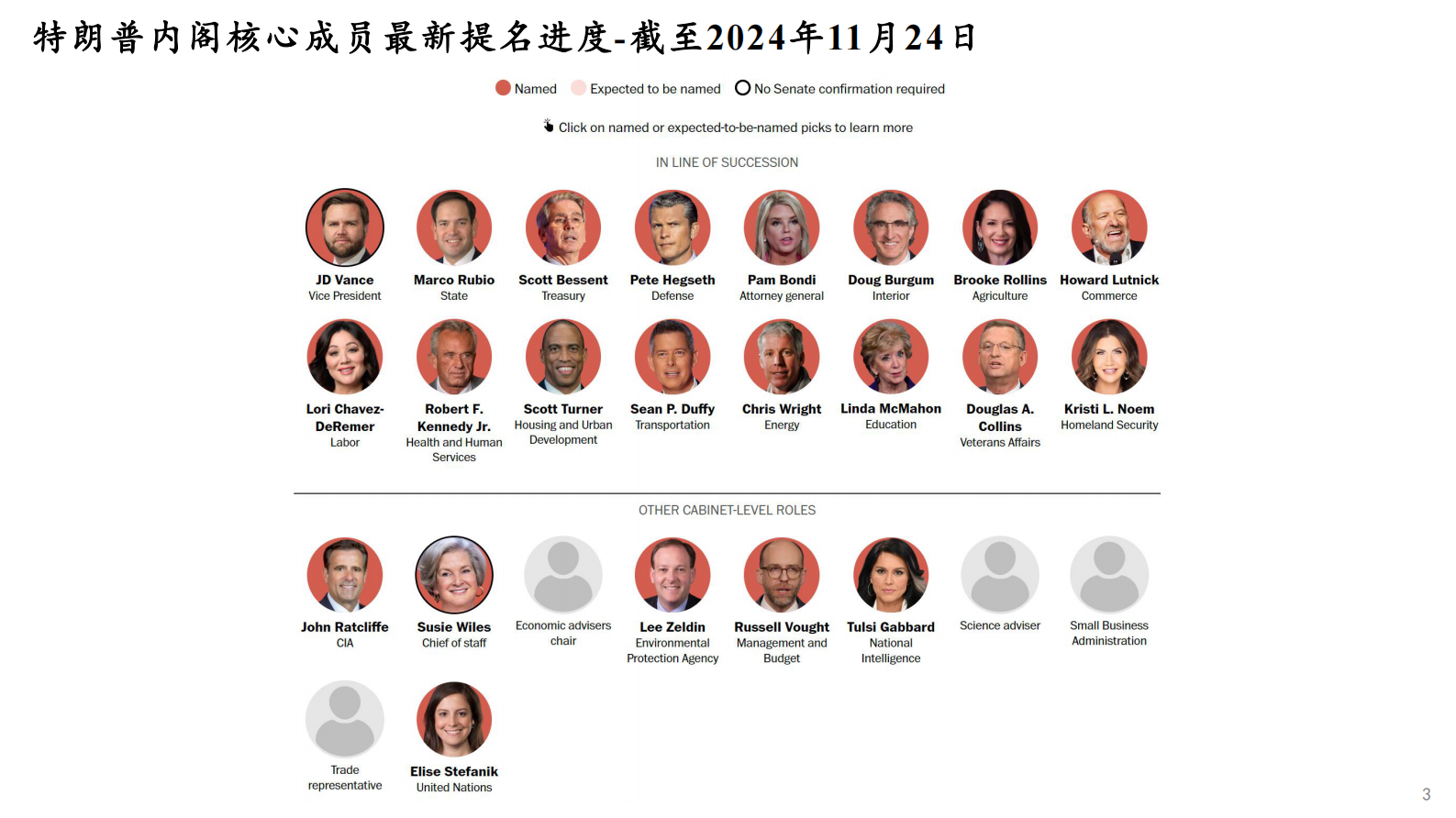 东北证券：特朗普内阁成员画像 第3页