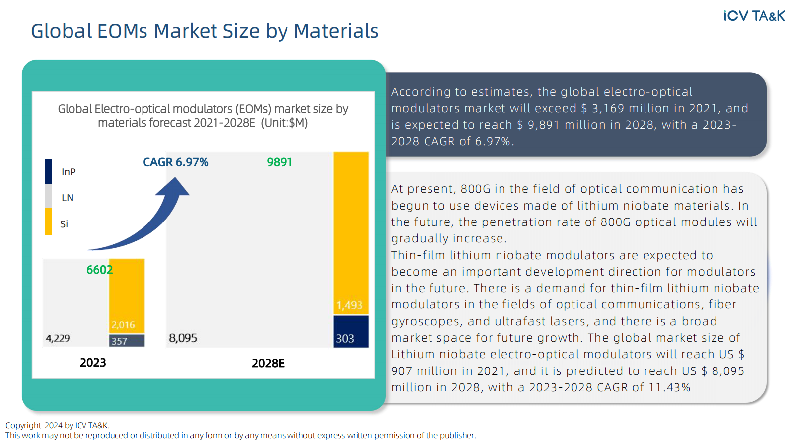 iCV TA&K：2024-2028年全球电光调制器（EOM）市场趋势报告（英文版） 第7页