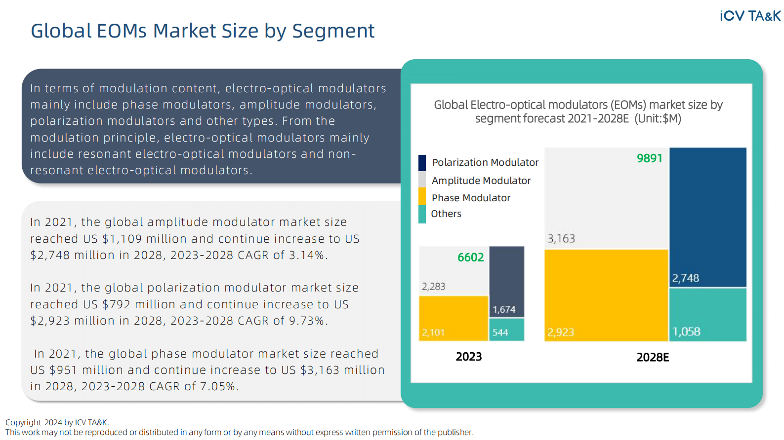 iCV TA&K：2024-2028年全球电光调制器（EOM）市场趋势报告（英文版） 第8页
