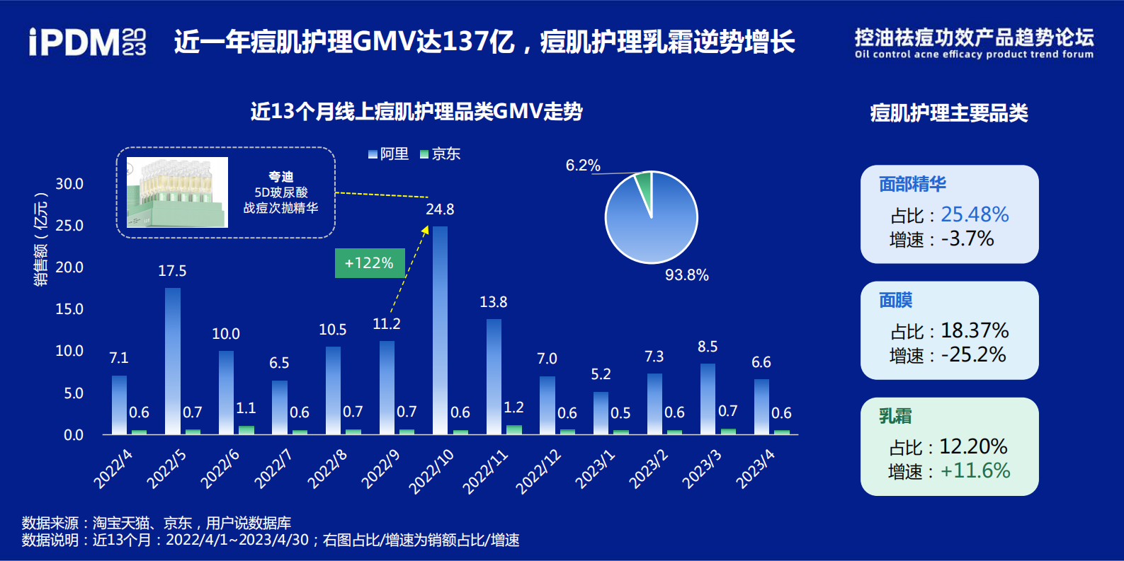 美妆网：控油祛痘功效产品趋势论坛 第4页