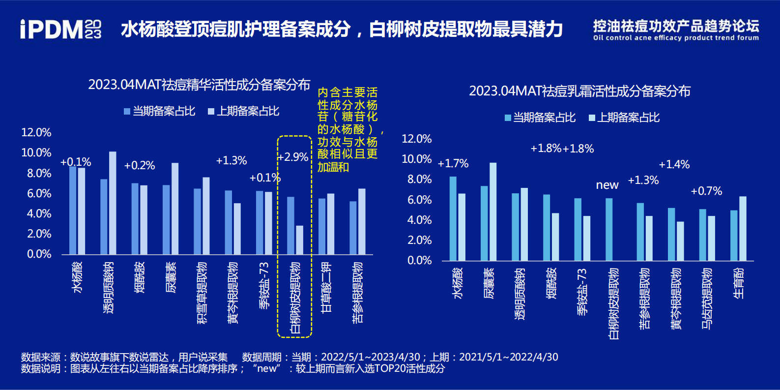 美妆网：控油祛痘功效产品趋势论坛 第7页