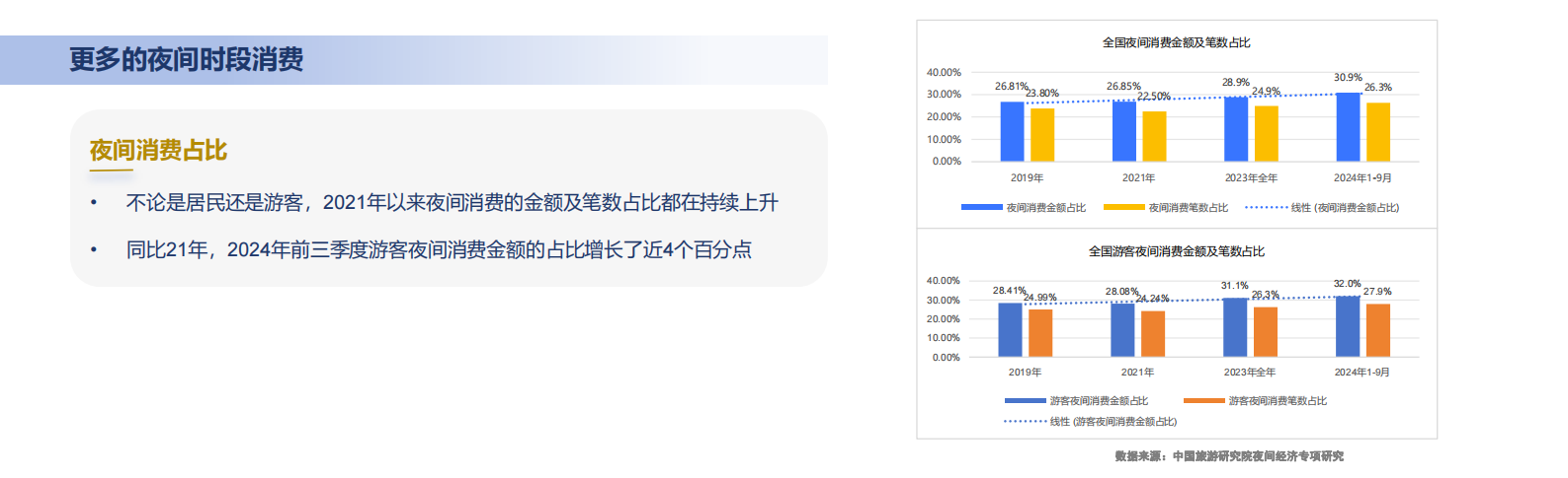 中国旅游研究院：2024年中国夜间经济发展报告 第5页