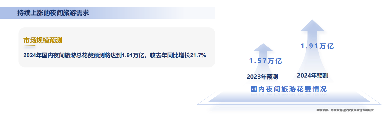 中国旅游研究院：2024年中国夜间经济发展报告 第4页