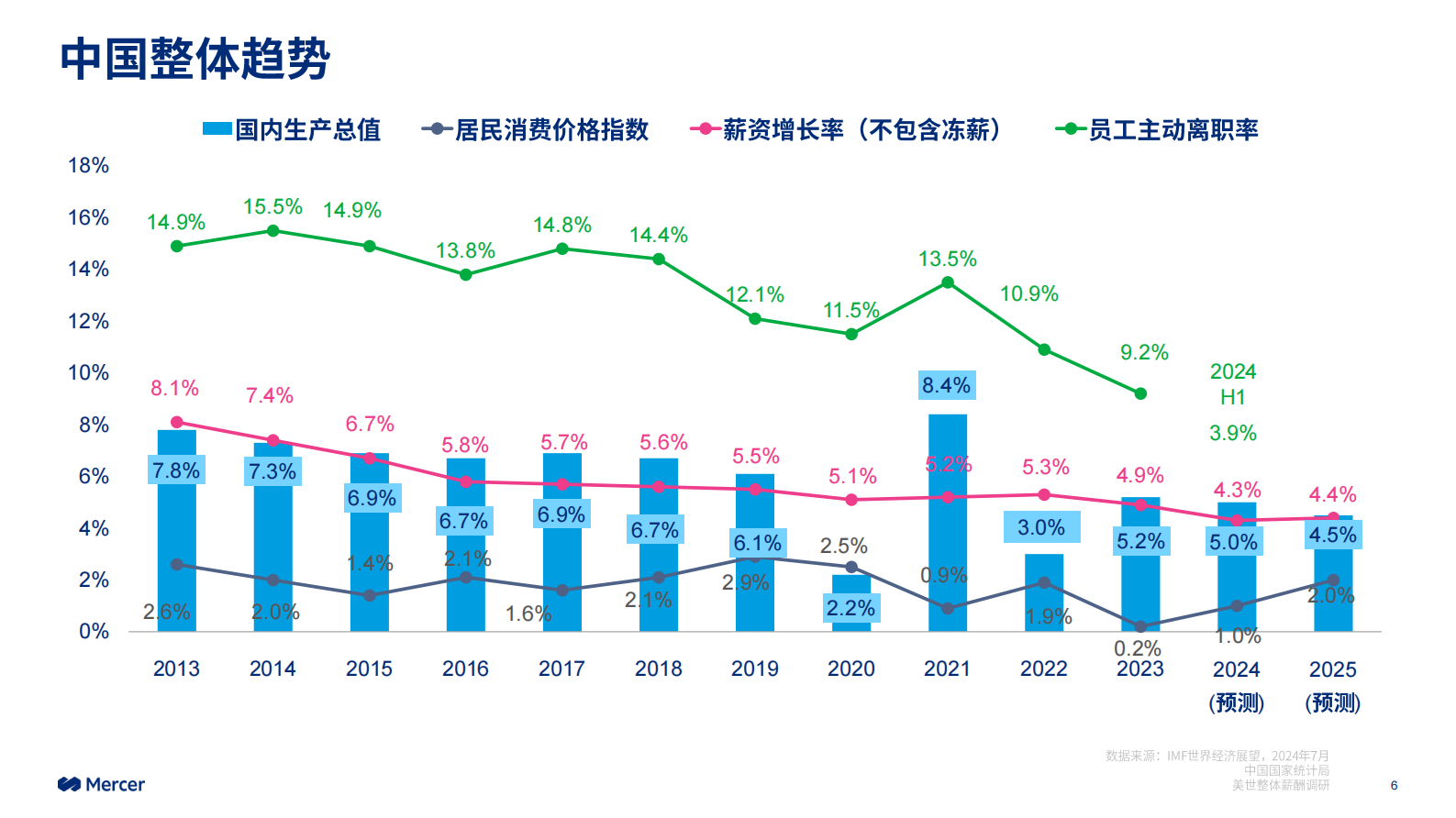 Mercer：2024-2025中国整体薪酬趋势报告 第6页