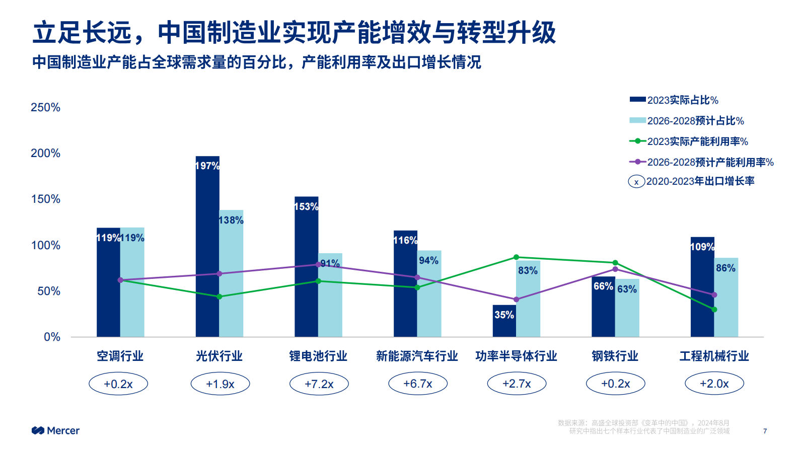 Mercer：2024-2025中国整体薪酬趋势报告 第7页