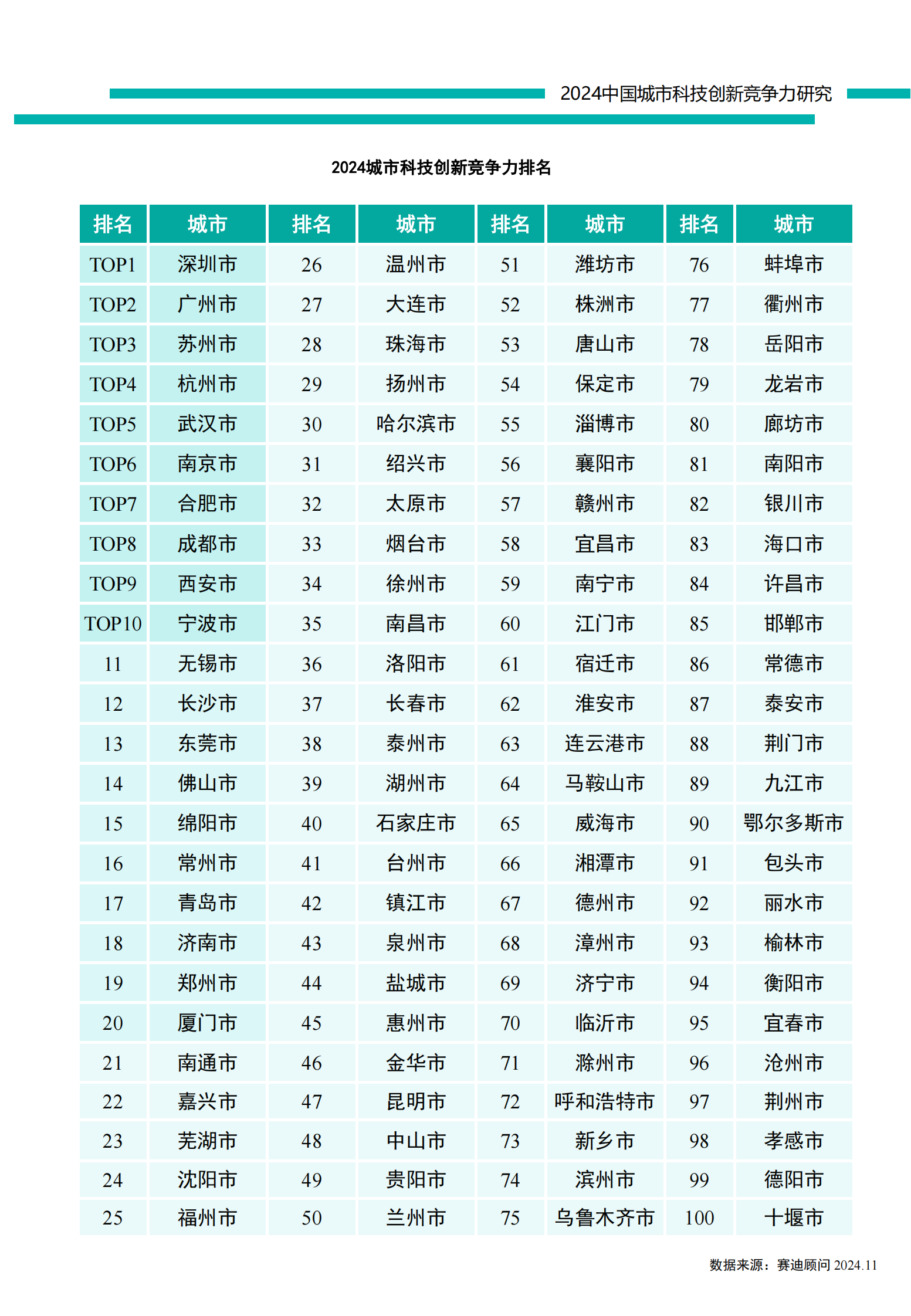 2024中国城市科技创新竞争力研究 第2页
