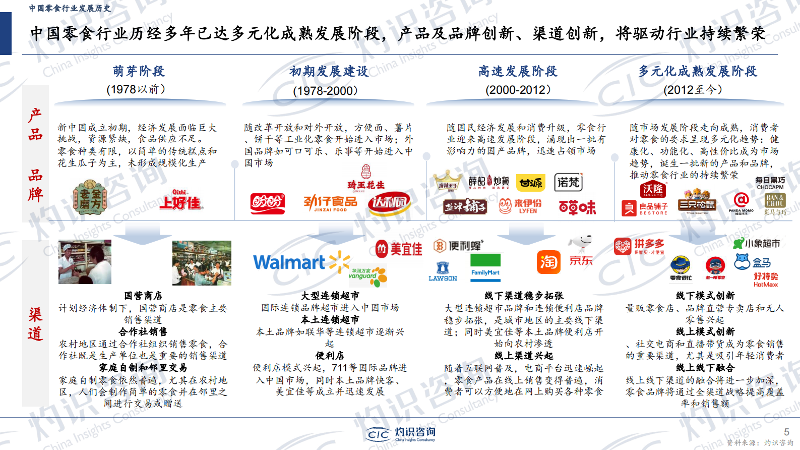 CIC灼识咨询：中国零食行业蓝皮书 第5页
