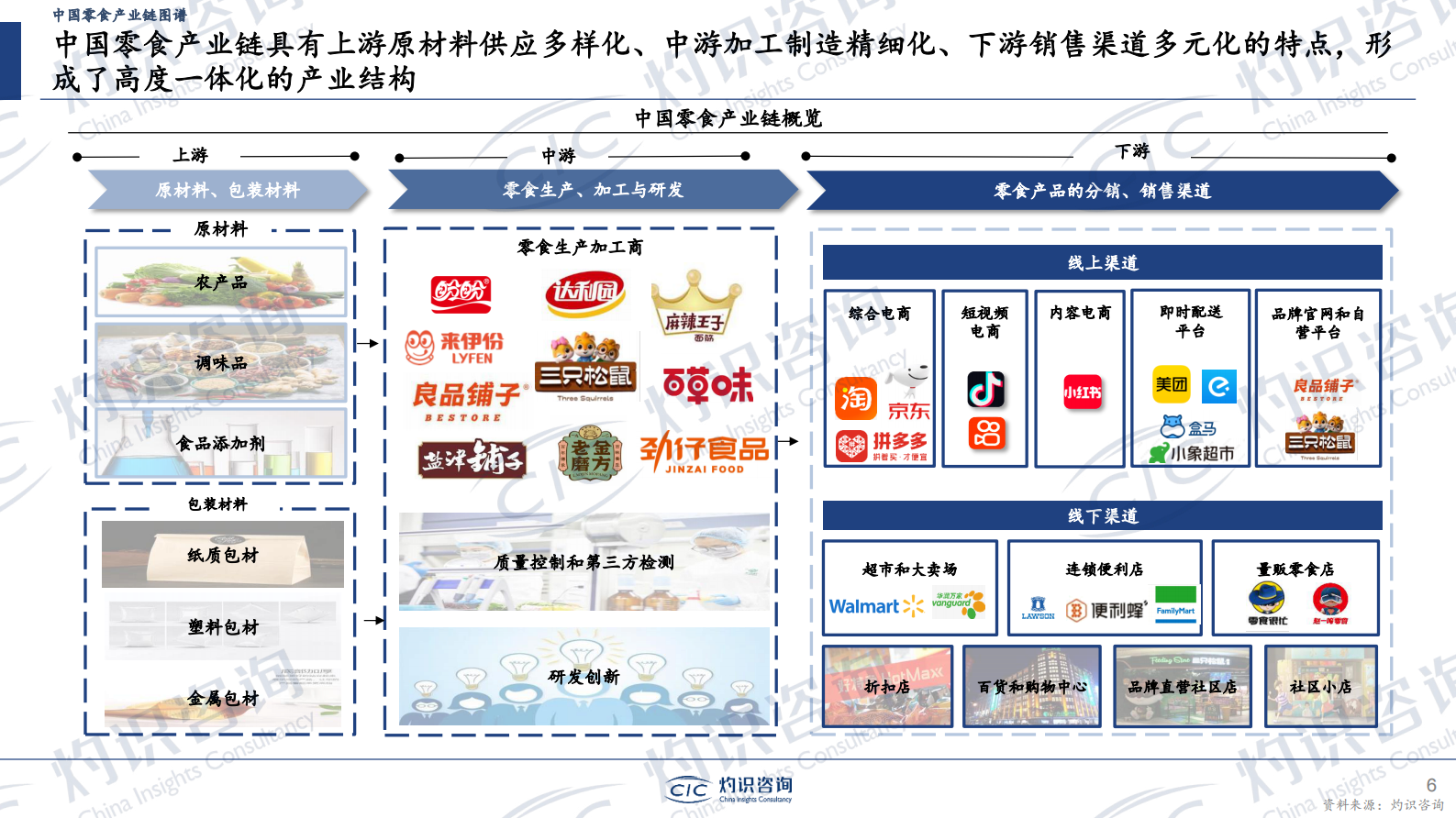 CIC灼识咨询：中国零食行业蓝皮书 第6页