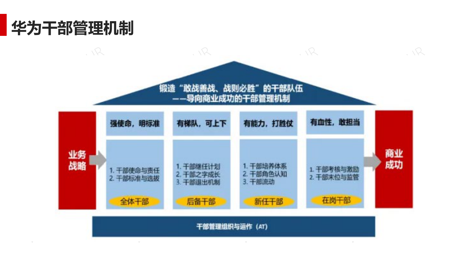 曾小军：华为干部管理的四大工具 第7页