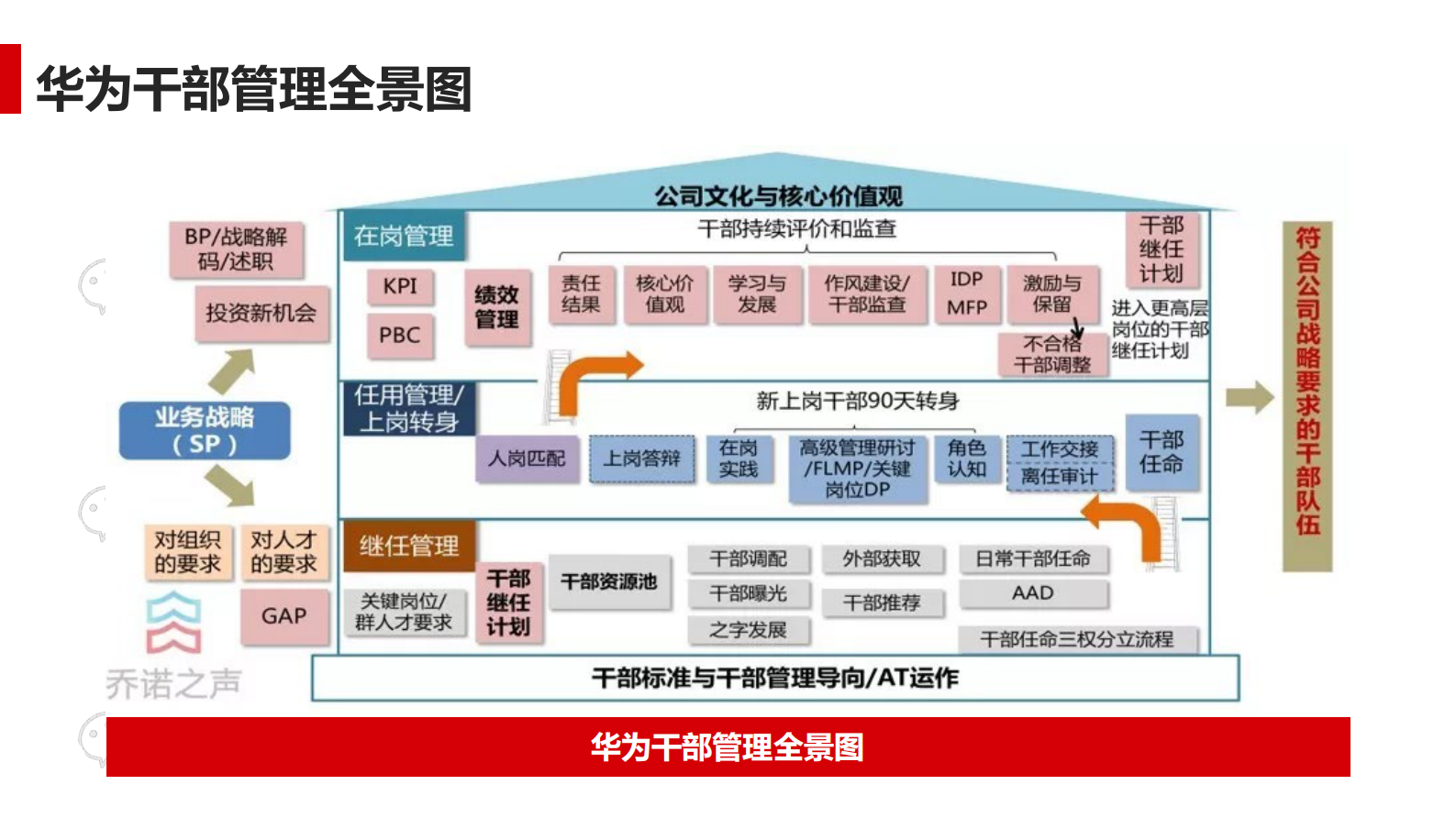 曾小军：华为干部管理的四大工具 第8页