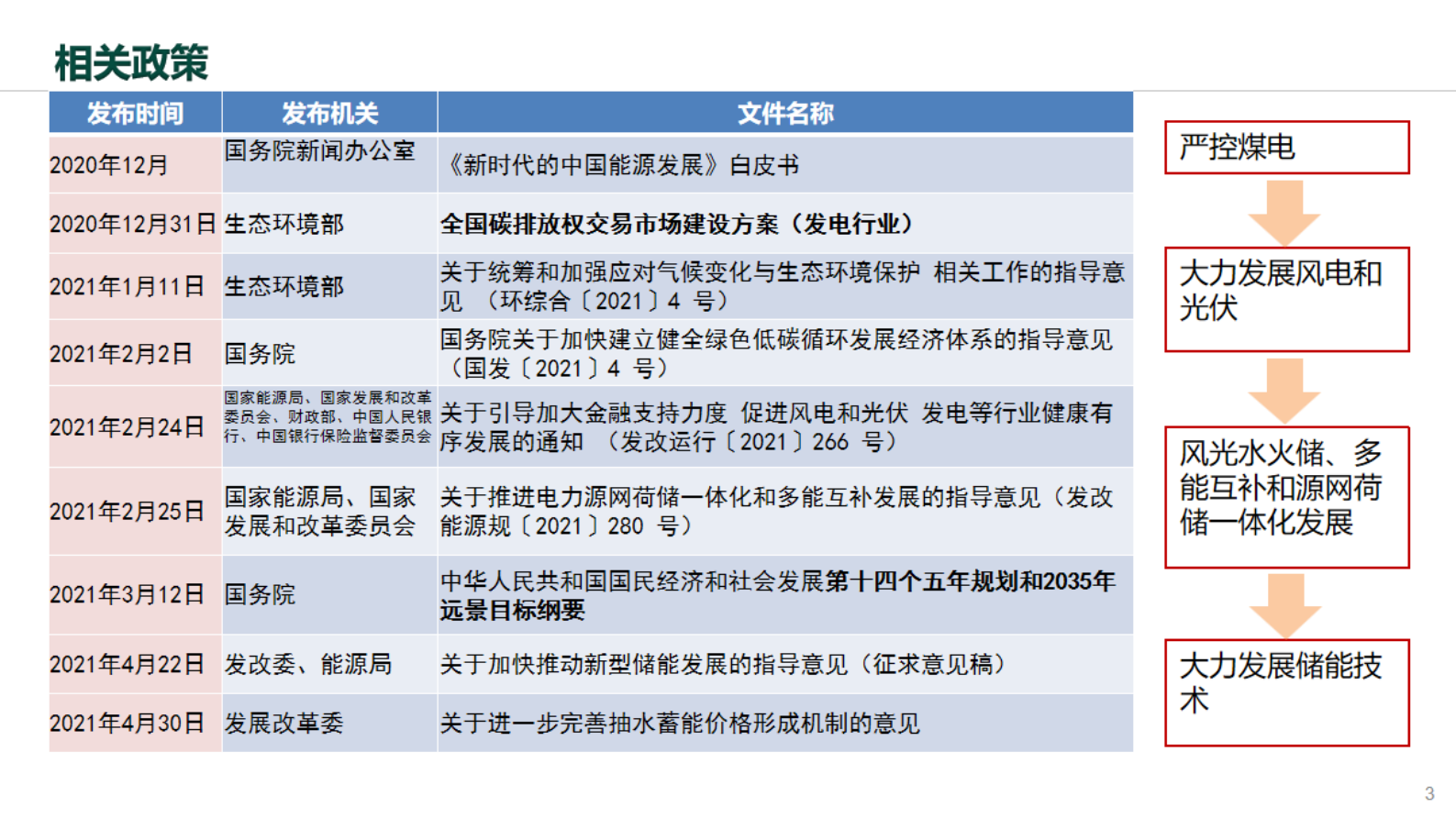 国家电网：虚拟电厂在新型电力系统中的应用与思考 第3页