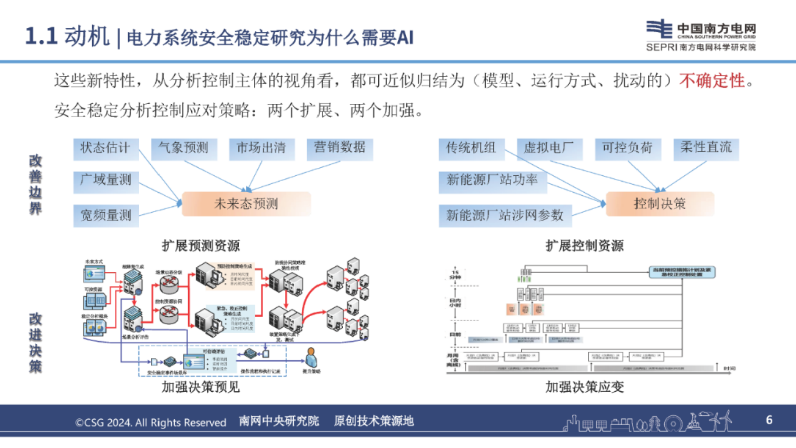 南网科研院（李诗旸）：2024年人工智能赋能电力系统安全稳定研究报告 第6页