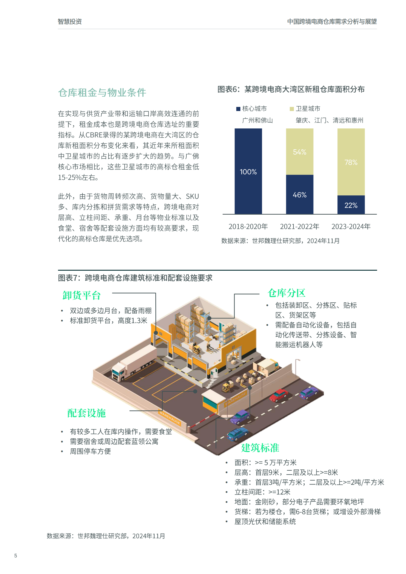 世邦魏理仕：2024年从起飞到巡航：中国跨境电商仓库需求分析与展望 第5页