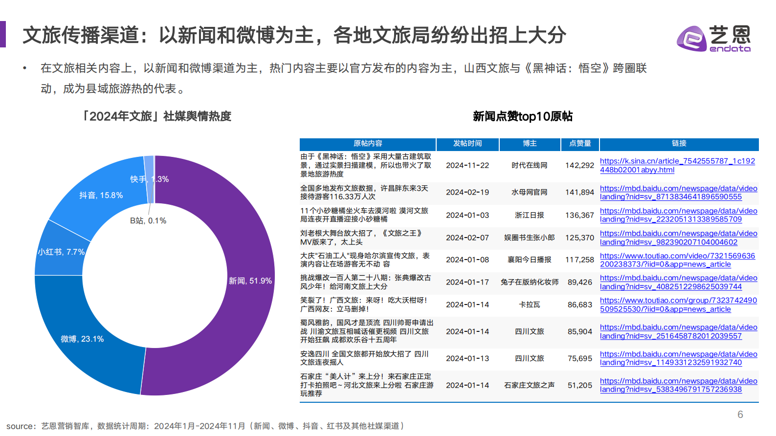艺恩：2024年文旅消费趋势洞察 第6页