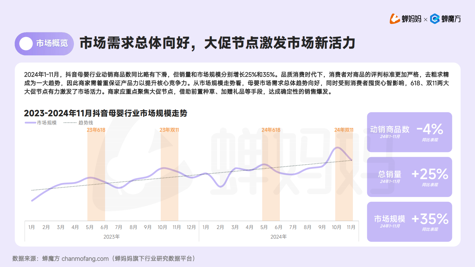 蝉妈妈&蝉魔方：2024抖音电商母婴行业分析报告 第7页