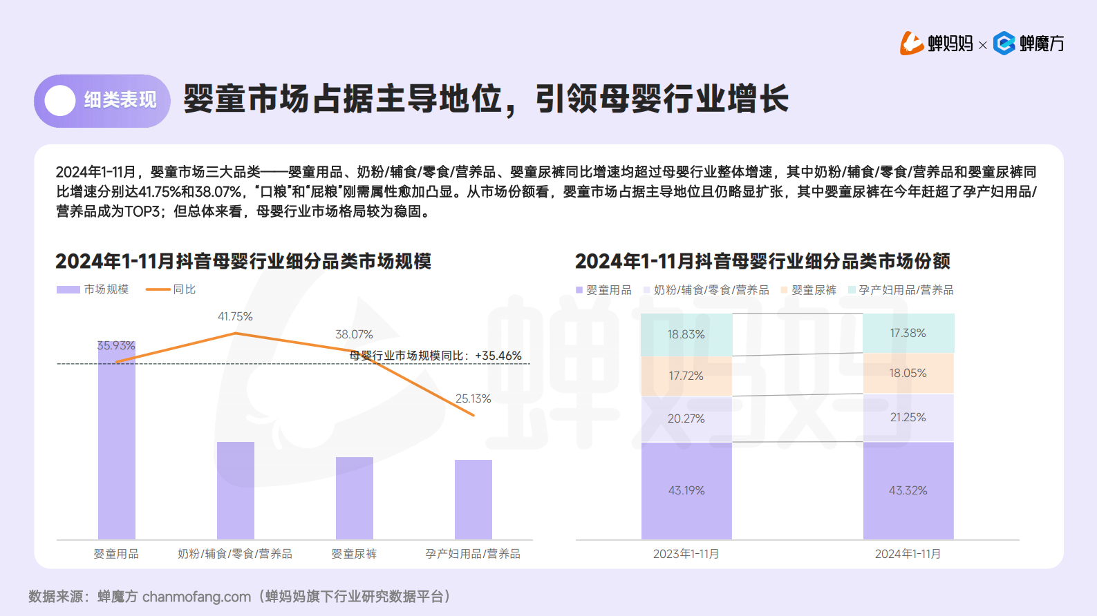 蝉妈妈&蝉魔方：2024抖音电商母婴行业分析报告 第8页