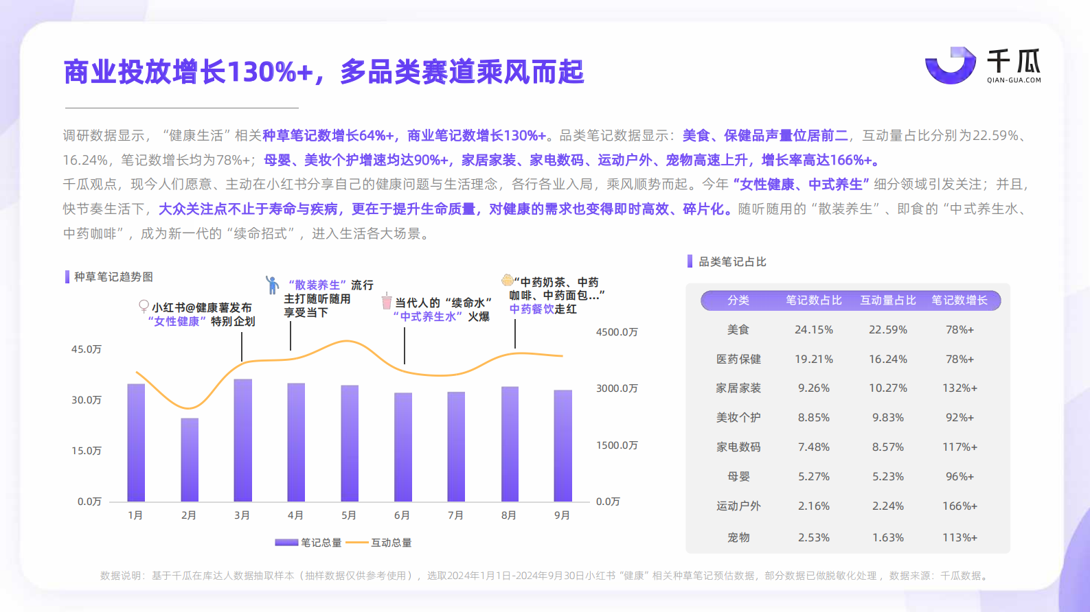 千瓜：2024年十大生活方式洞察数据报告（小红书平台） 第5页