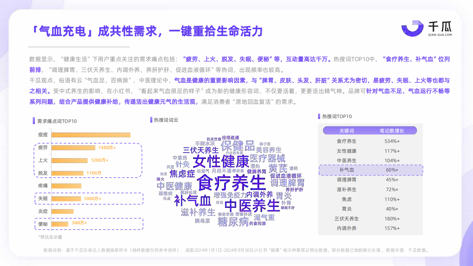 千瓜：2024年十大生活方式洞察数据报告（小红书平台） 第8页