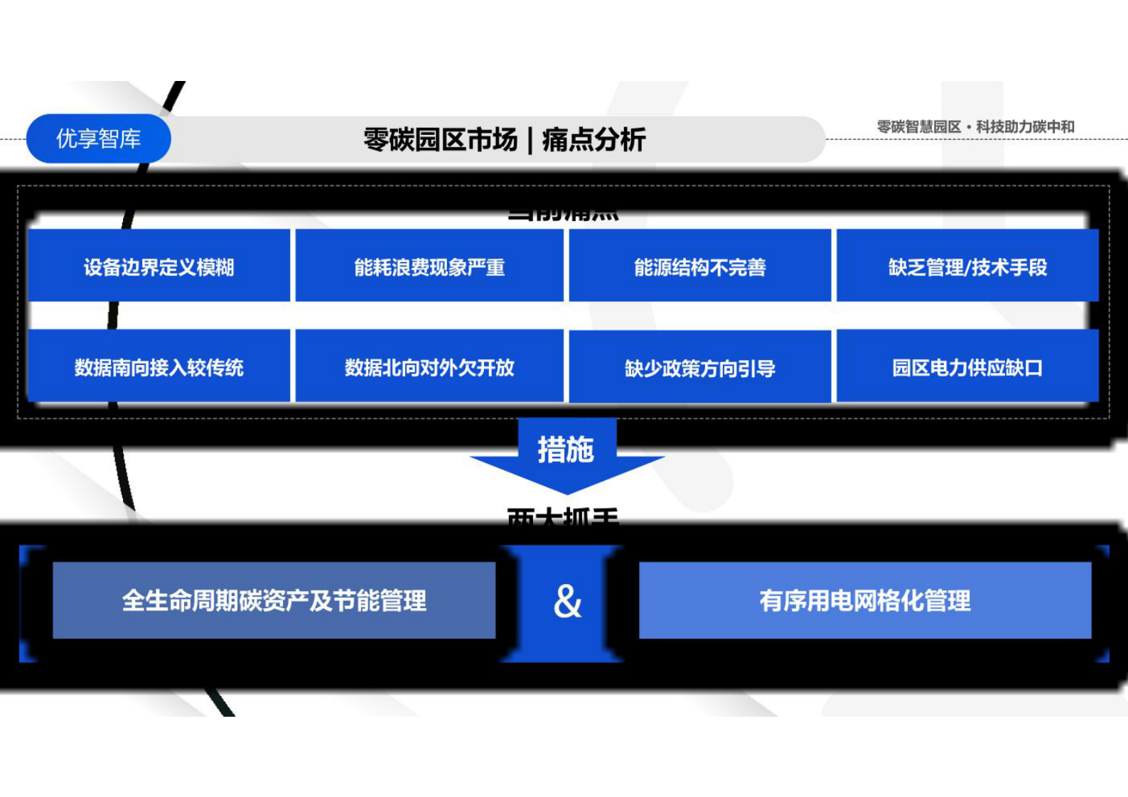 零碳智慧园区零碳绿色园区碳中和能耗管理平台解决方案 第6页