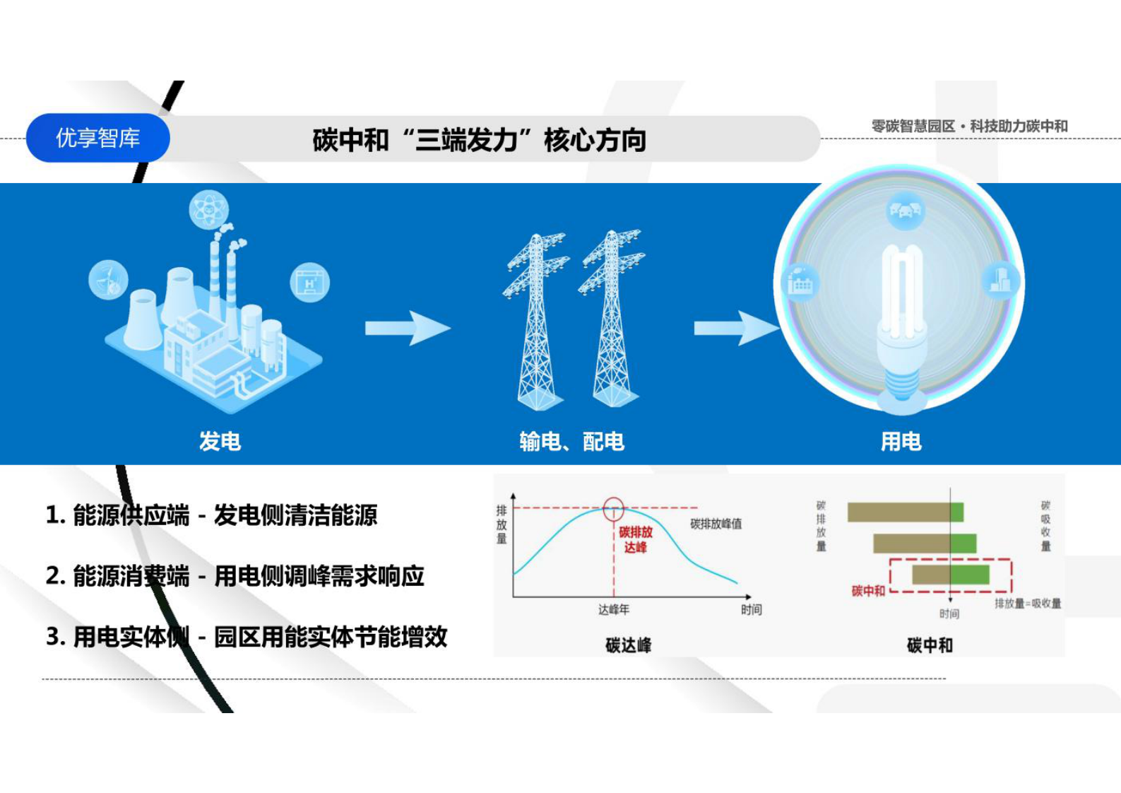 零碳智慧园区零碳绿色园区碳中和能耗管理平台解决方案 第8页