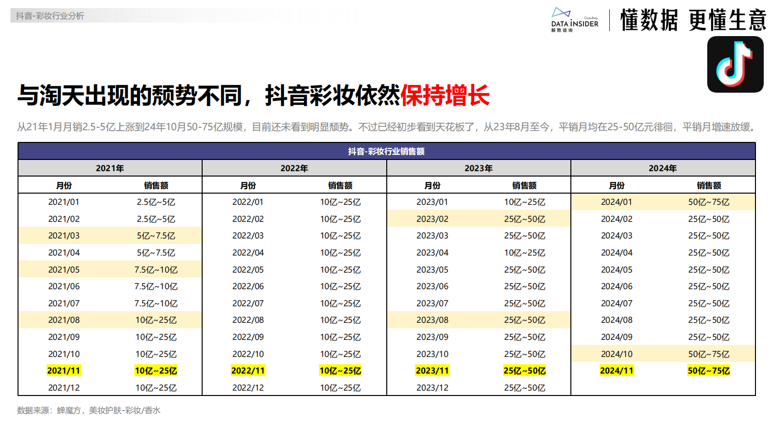 解数：2024明星彩妆品牌电商数据深度拆解报告 第7页