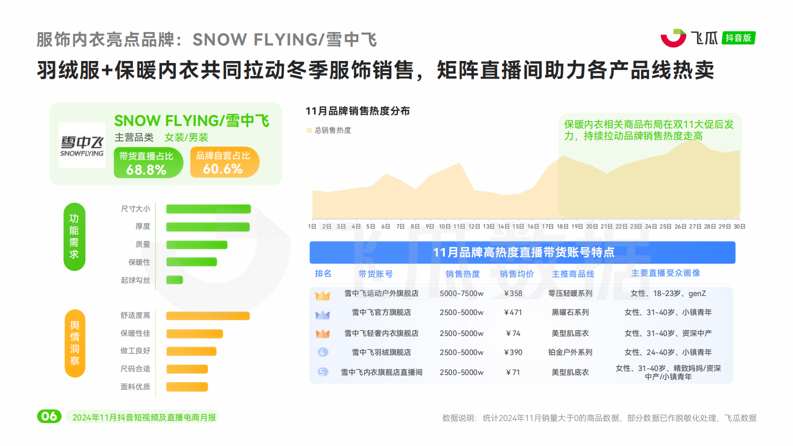 飞瓜：2024年11月抖音短视频及直播电商月报 第7页