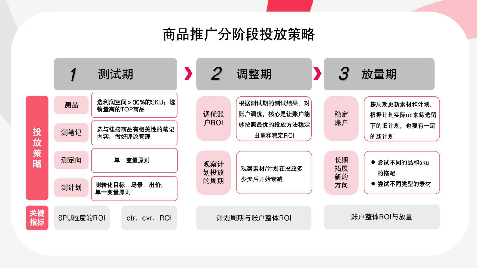 2024小红书乘风平台：如何通过乘风稳定ROI并放量 第7页