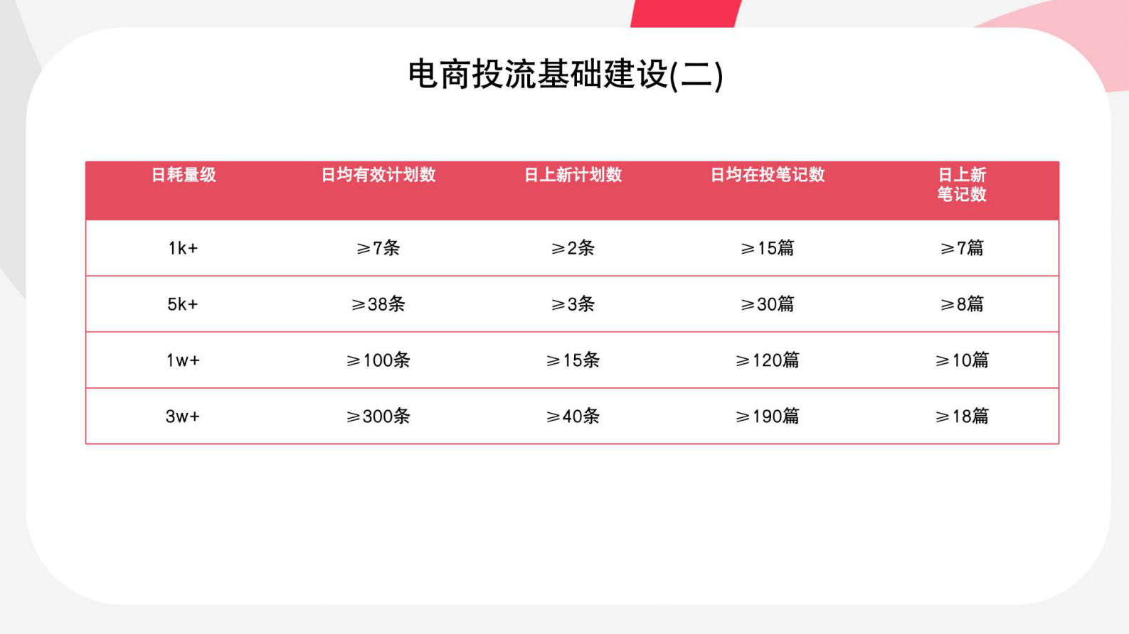 2024小红书乘风平台：如何通过乘风稳定ROI并放量 第6页