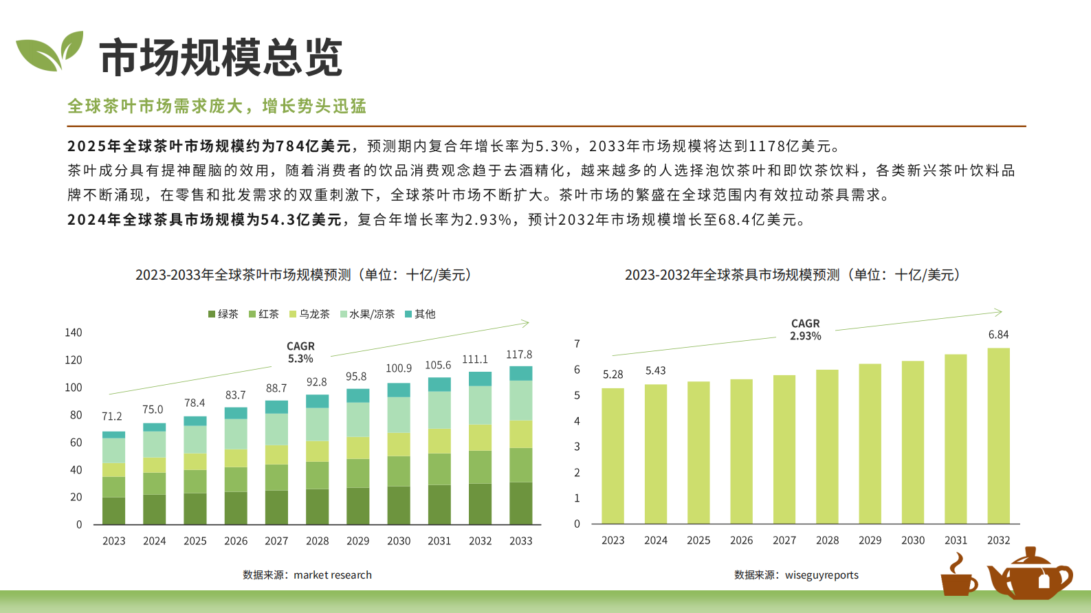 大数跨境:2025全球茶叶茶具市场洞察报告 | 先导研报