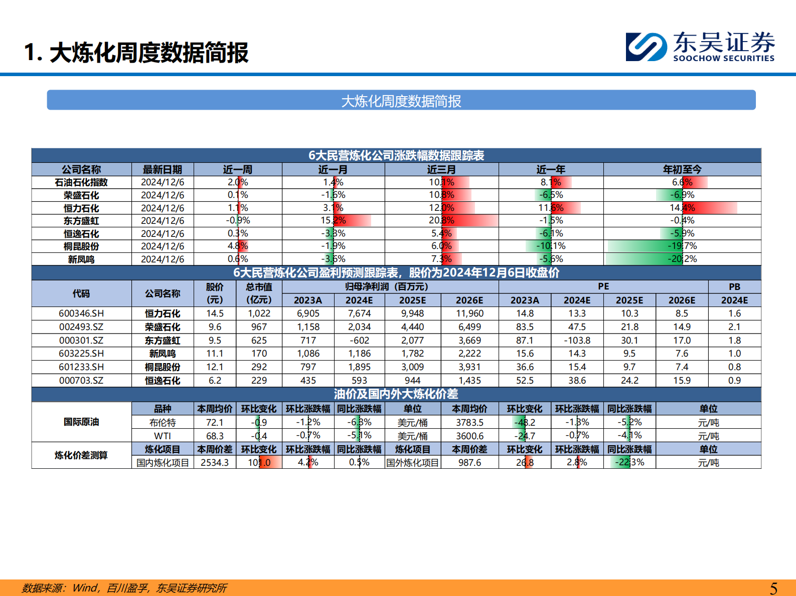 东吴证券:大炼化周报:下游需求仍较弱,涤纶长丝偏弱运行 | 先导研报