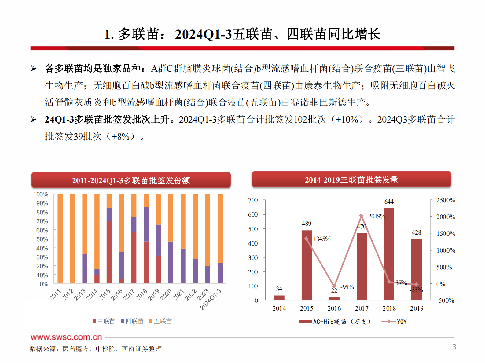 西南证券：2024年Q1-3疫苗行业跟踪报告（附批签发） 第4页