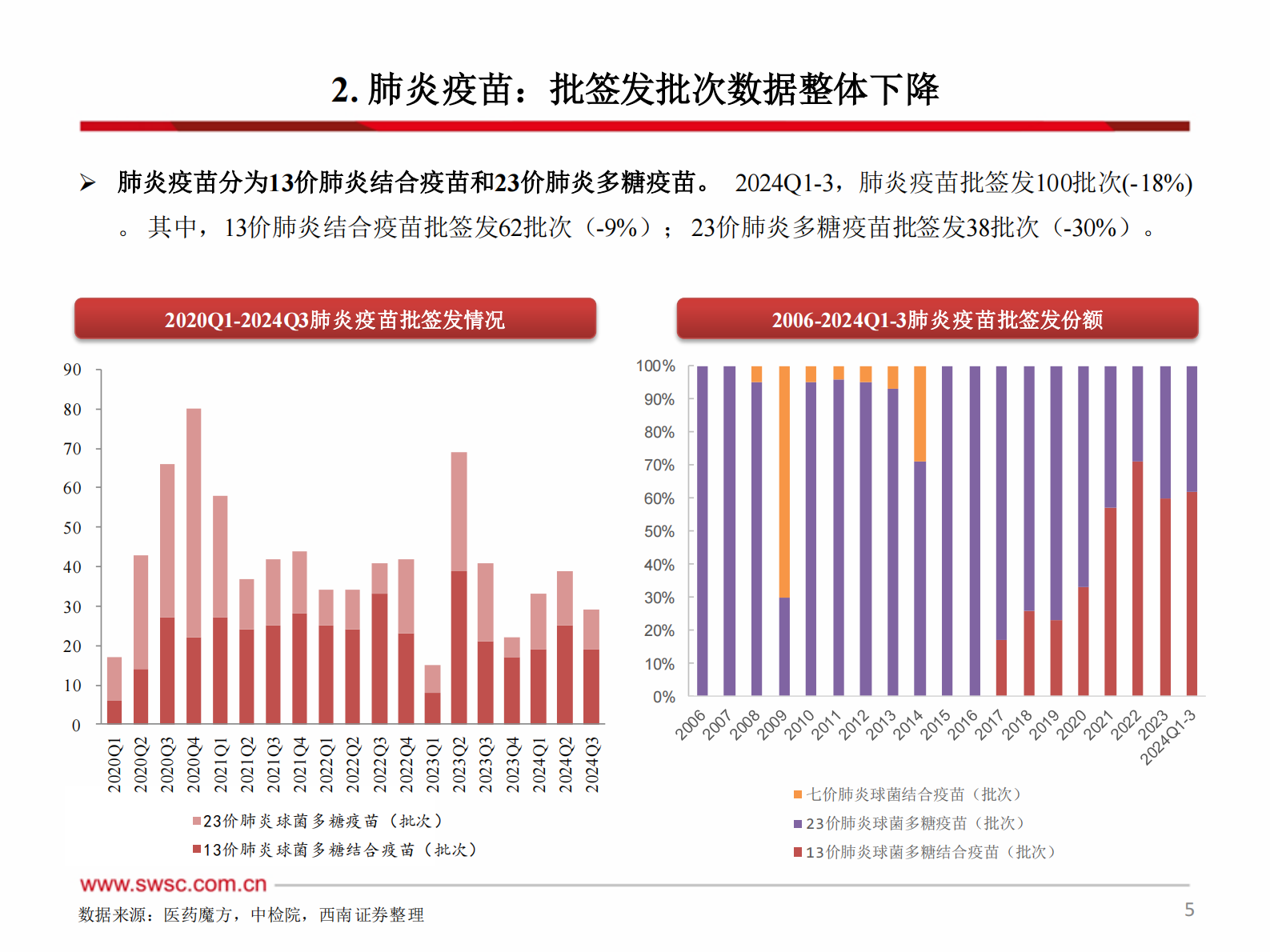 西南证券：2024年Q1-3疫苗行业跟踪报告（附批签发） 第6页