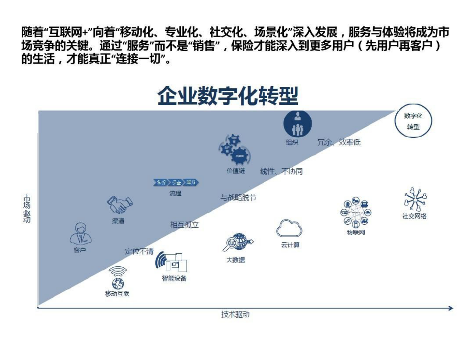 保险IT数字化转型 第3页