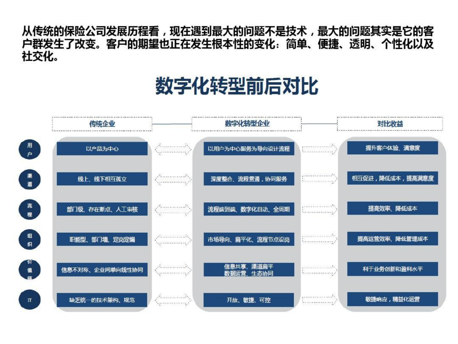 保险IT数字化转型 第4页