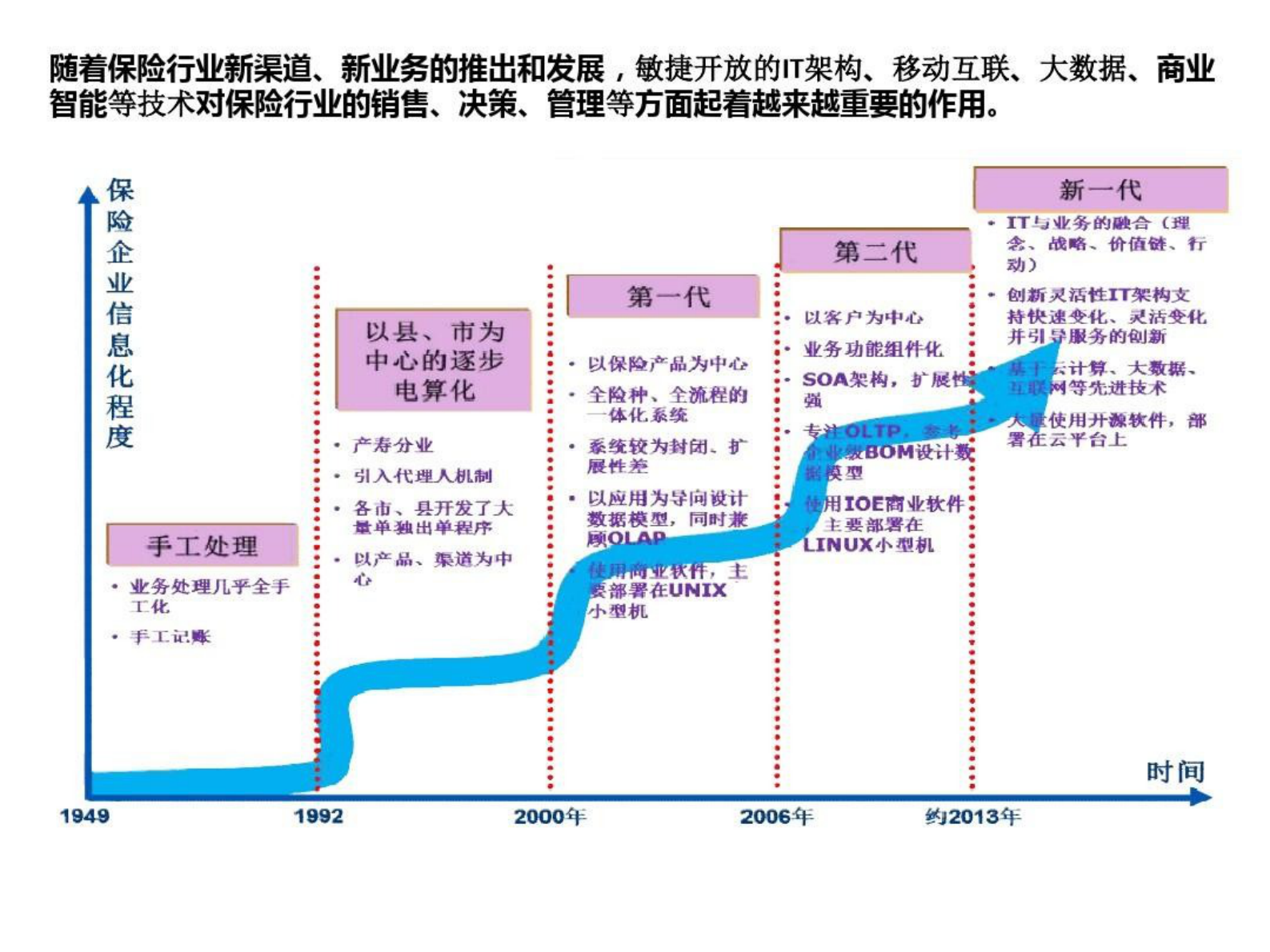 保险IT数字化转型 第7页