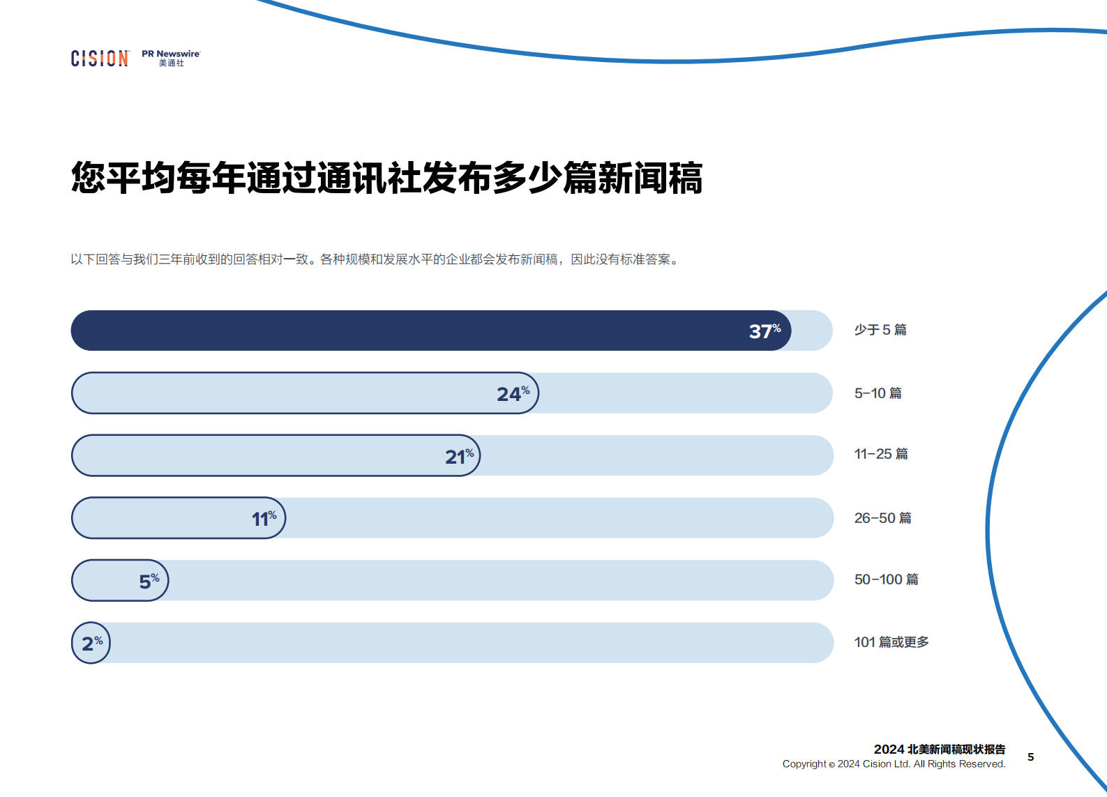 美通社：2024年北美新闻稿现状报告 第5页