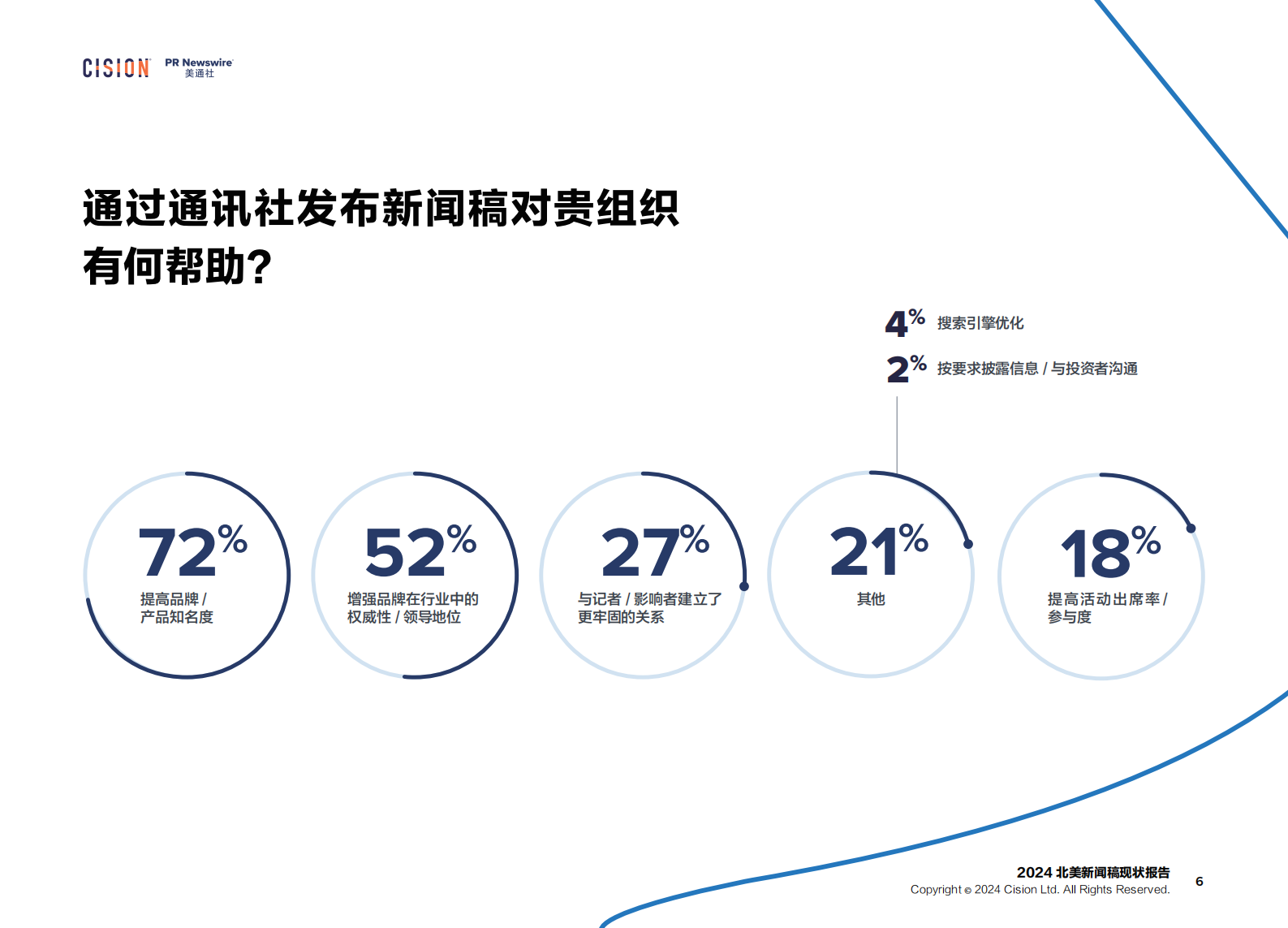 美通社：2024年北美新闻稿现状报告 第6页