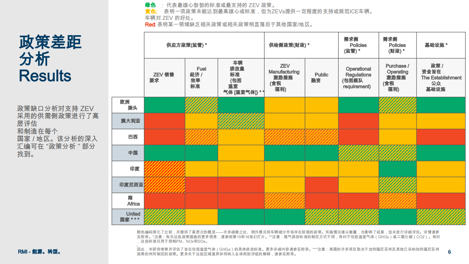 落基山研究所(美国)北京代表处：零排放车辆政策：供给侧政策如何影响零排放车辆投资 第6页