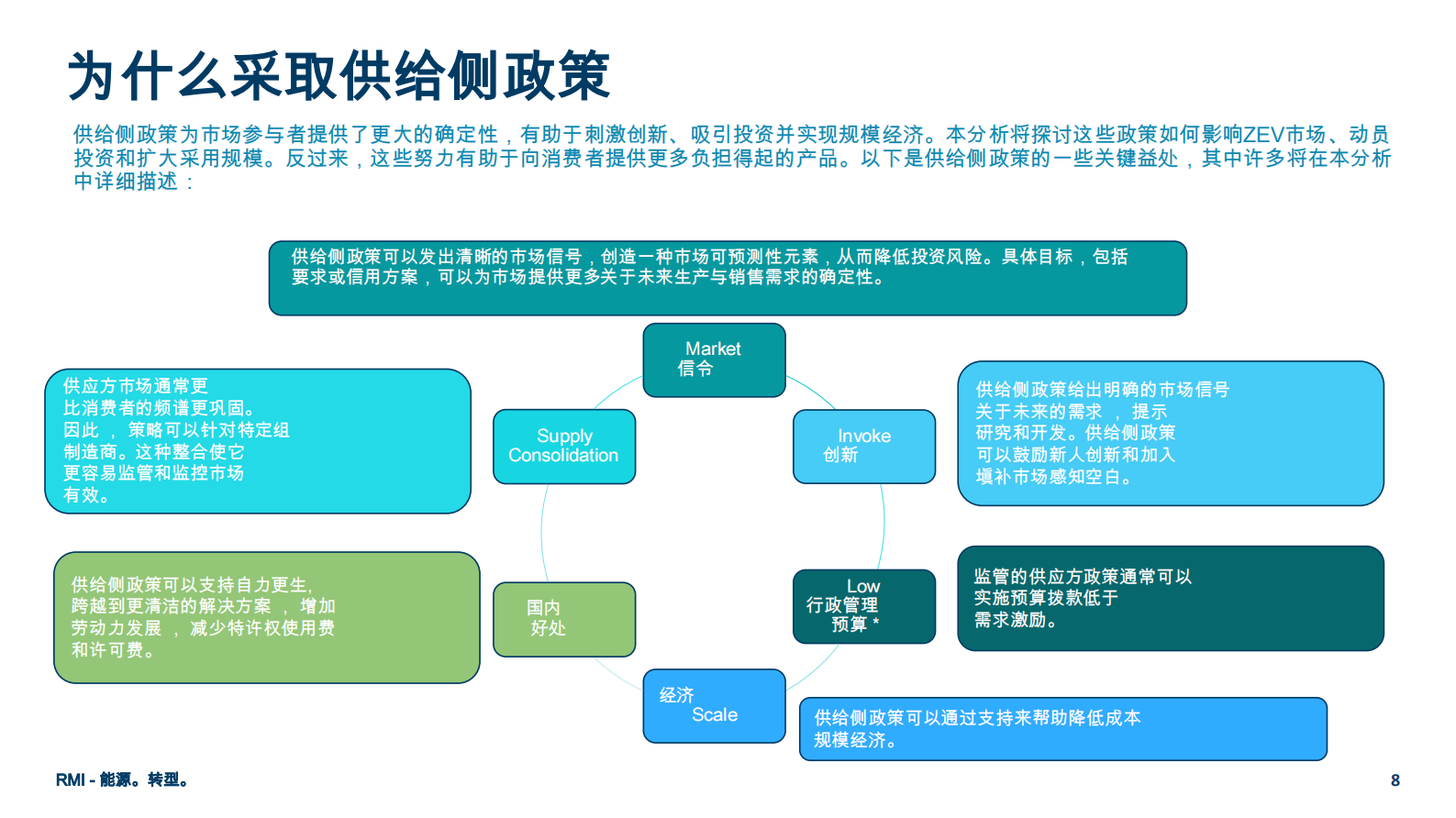 落基山研究所(美国)北京代表处：零排放车辆政策：供给侧政策如何影响零排放车辆投资 第8页