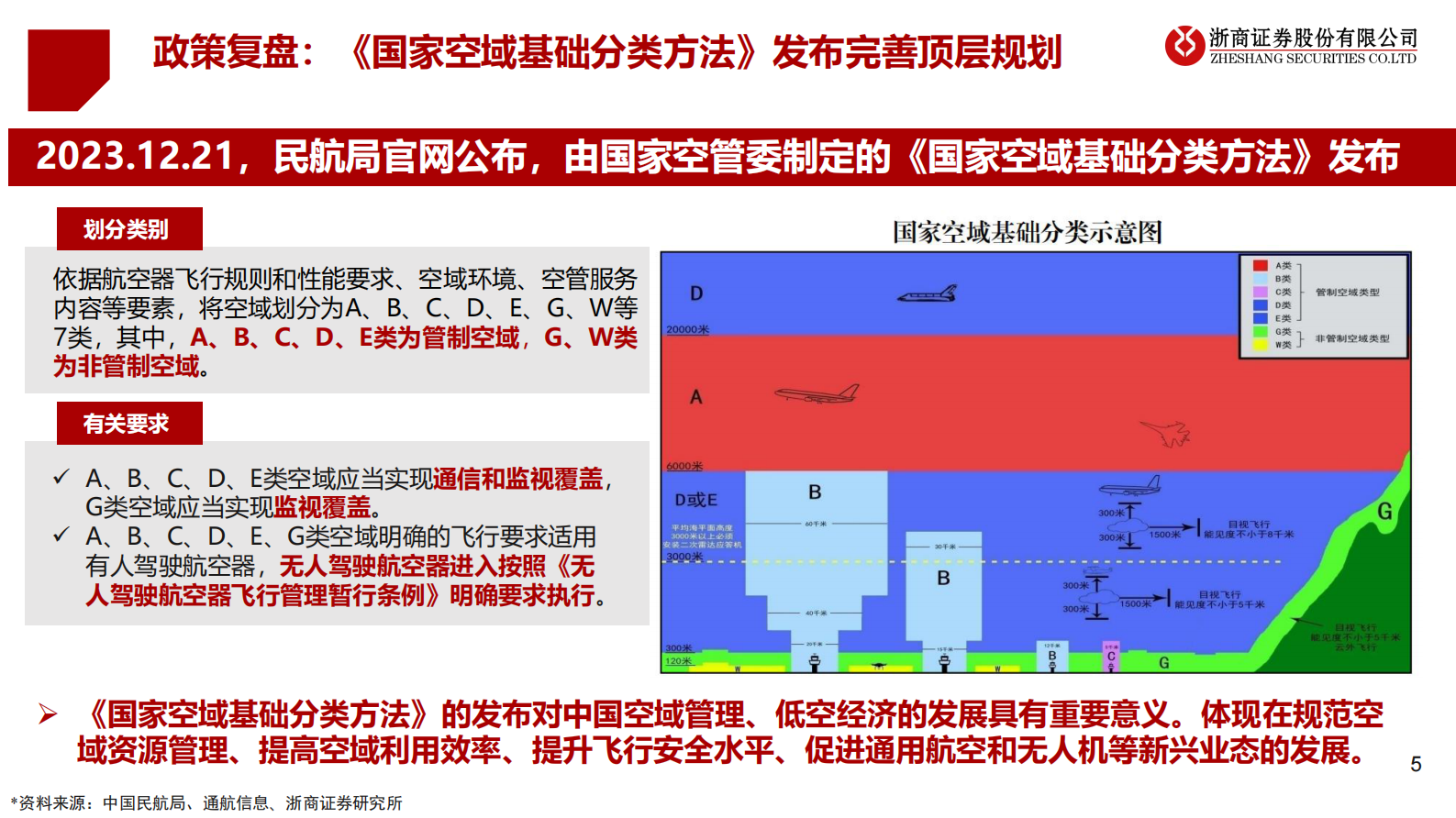 浙商证券：2025年度低空经济投资策略：乘风而上，万里翱翔 第5页