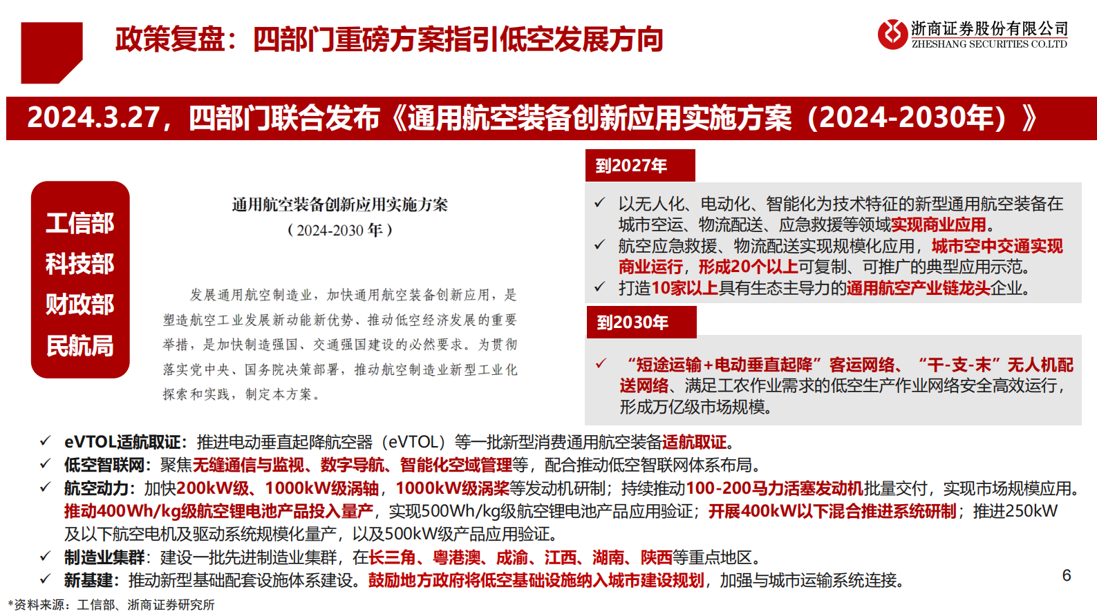 浙商证券：2025年度低空经济投资策略：乘风而上，万里翱翔 第6页