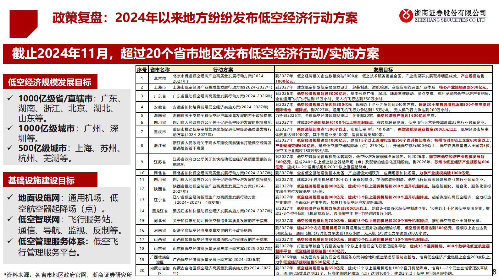 浙商证券：2025年度低空经济投资策略：乘风而上，万里翱翔 第8页