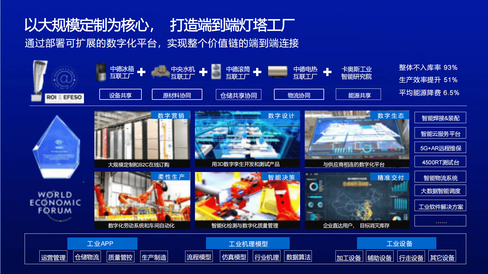 海尔卡奥斯灯塔工厂产业数字化平台解决方案 第6页