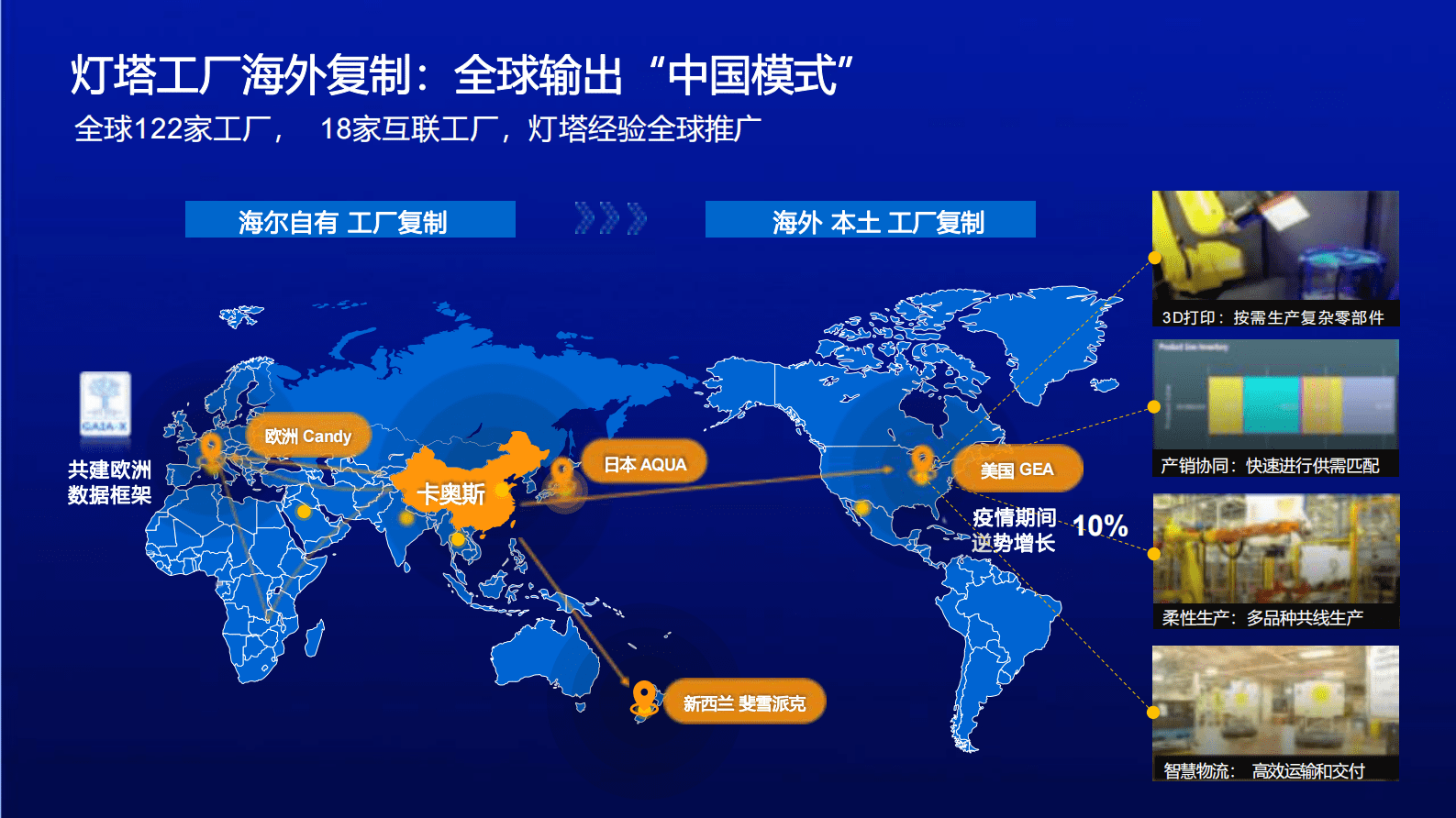 海尔卡奥斯灯塔工厂产业数字化平台解决方案 第7页