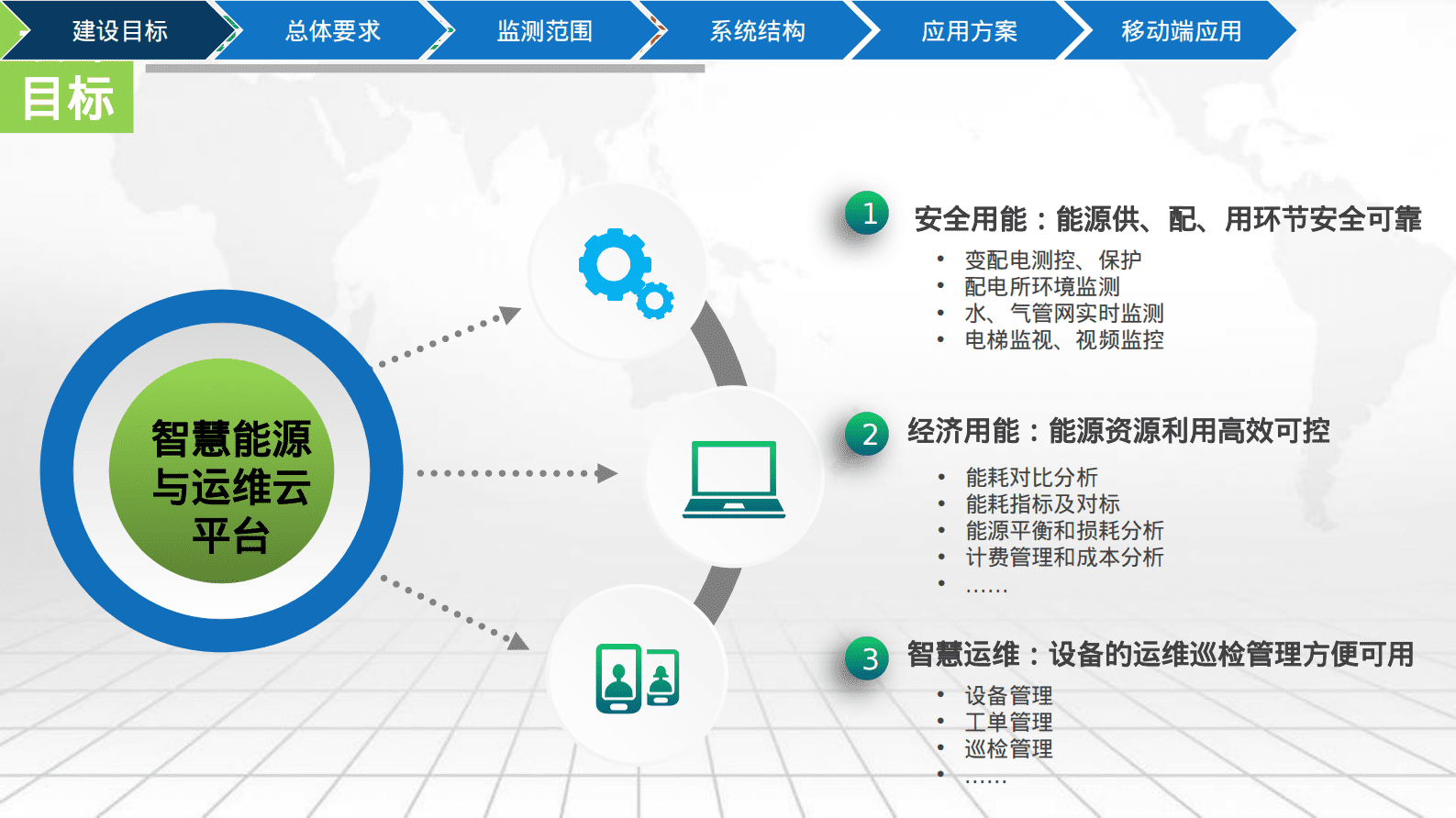智慧能源与运维云平台解决方案 第3页