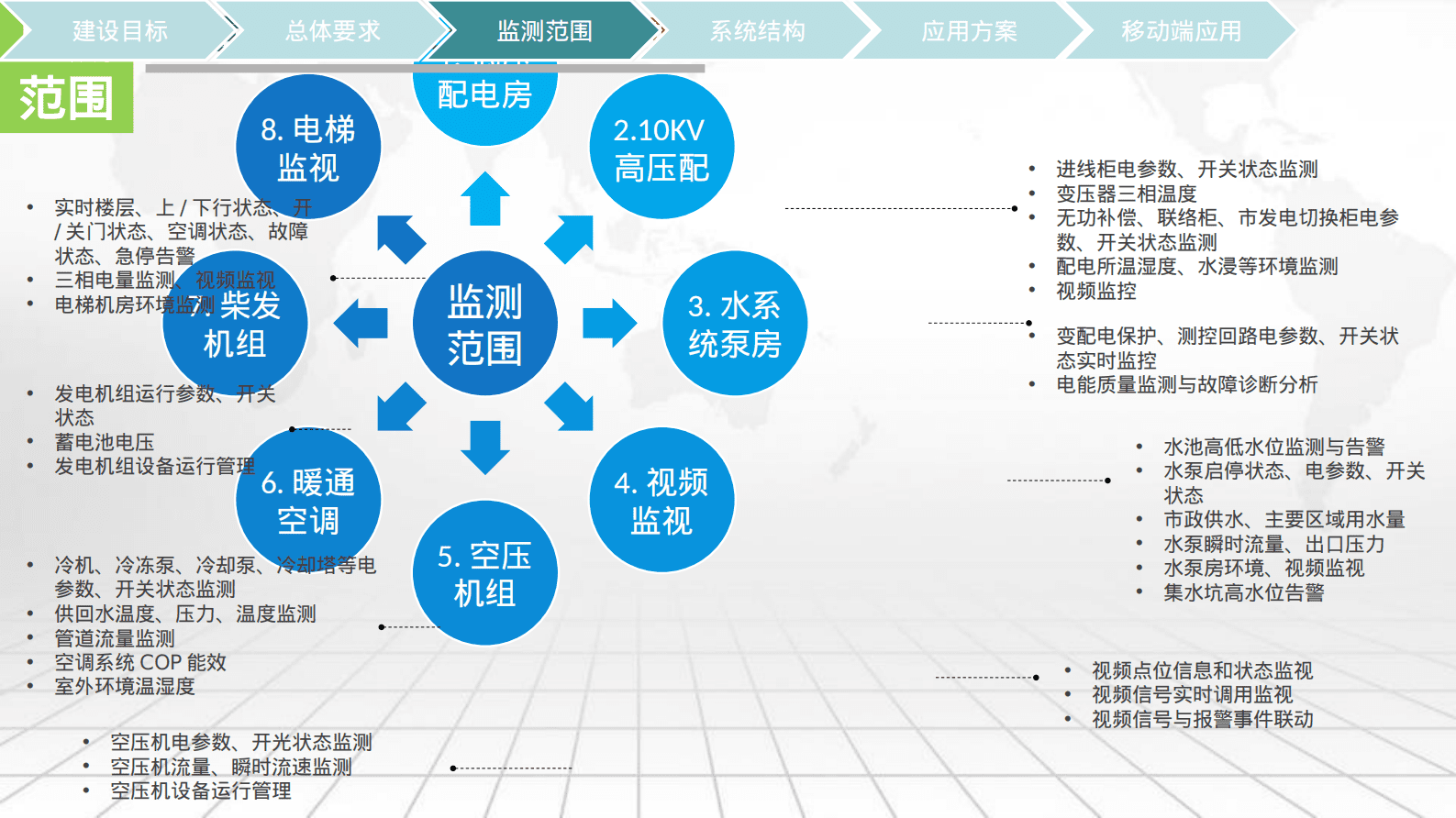 智慧能源与运维云平台解决方案 第5页