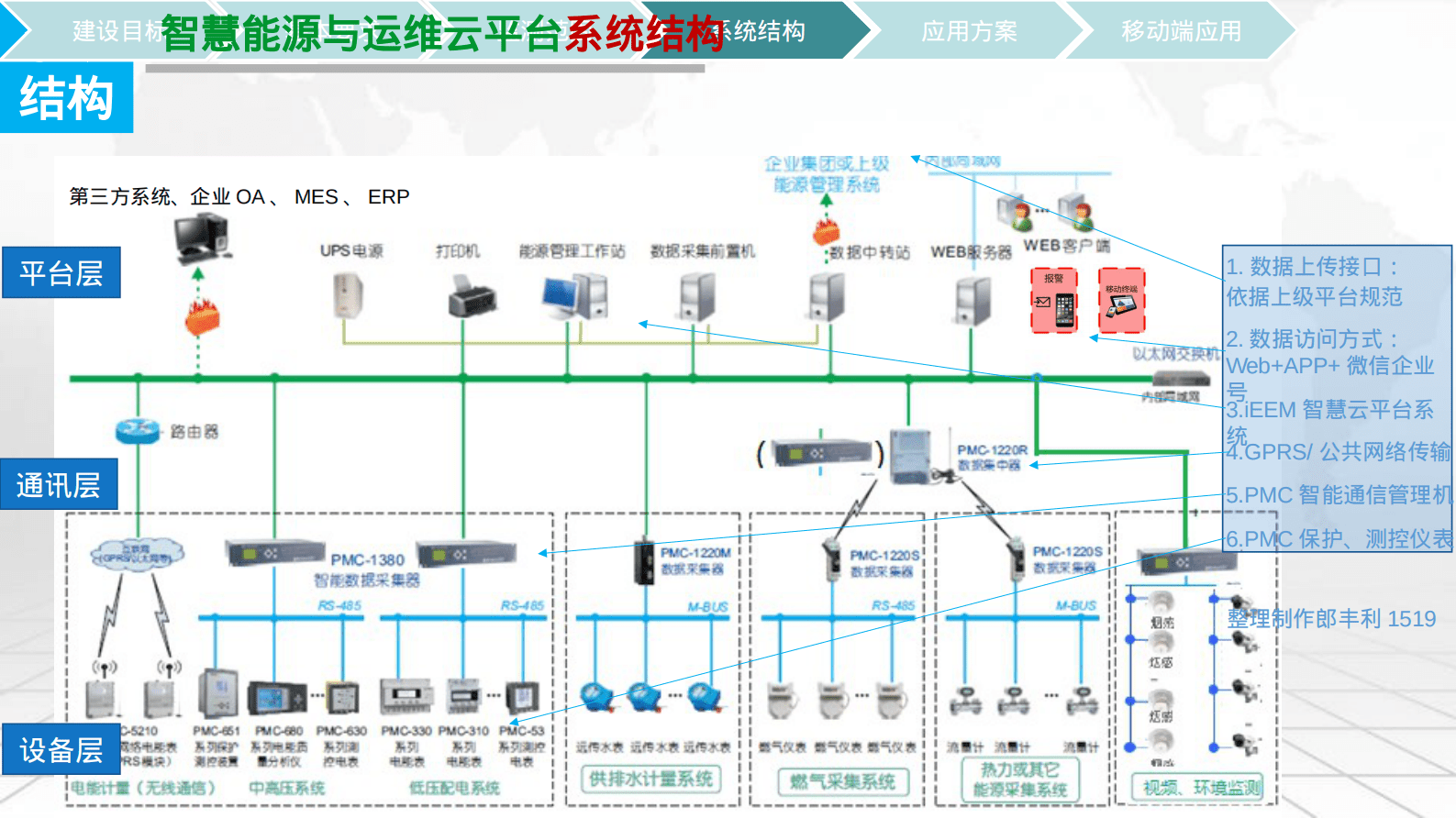 智慧能源与运维云平台解决方案 第6页