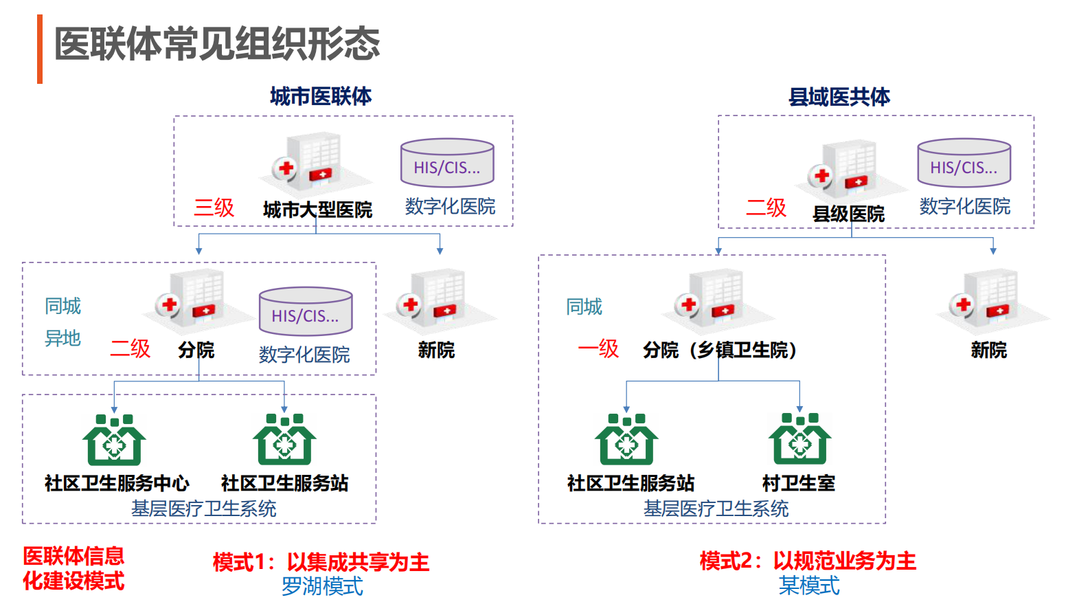 智慧医联体信息化解决方案 第5页