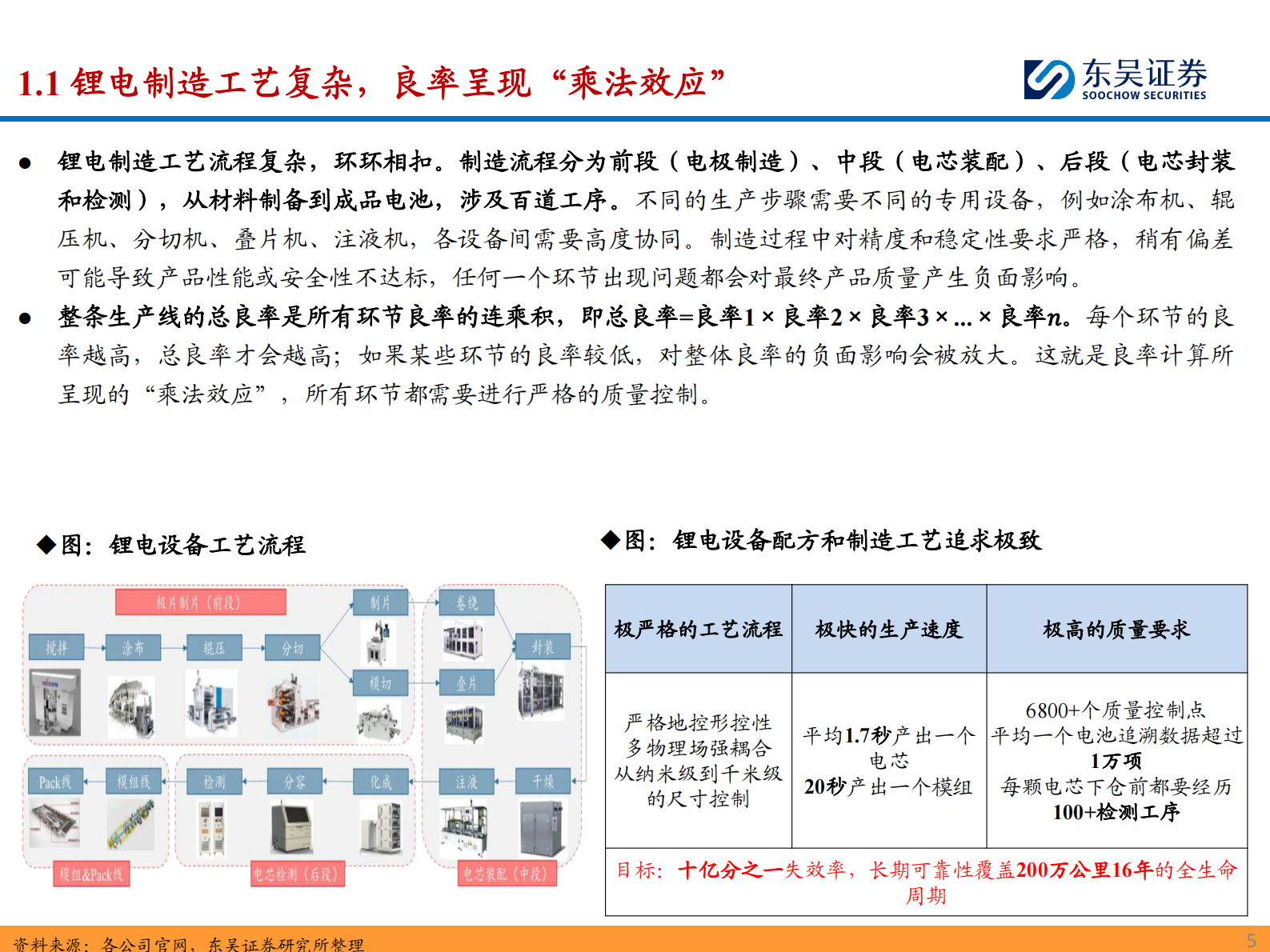 东吴证券：锂电设备2025年度策略：看好国内龙头扩产重启&海外整车厂入局 关注固态电池等新技术产业化进度 第5页